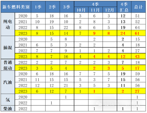 2023年燃油新车数量腰斩 被新能源汽车远远超越