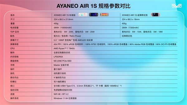 405g塞进AMD 7840U！AYANEO AIR 1S正式发布：4699元起