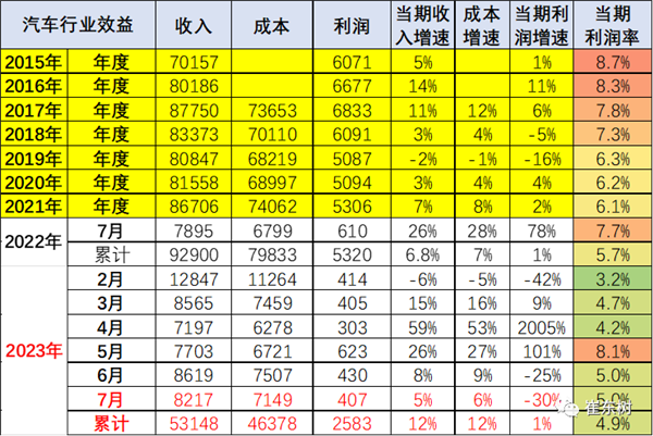 汽车该涨价吗？行业利润艰难：同比下降30%