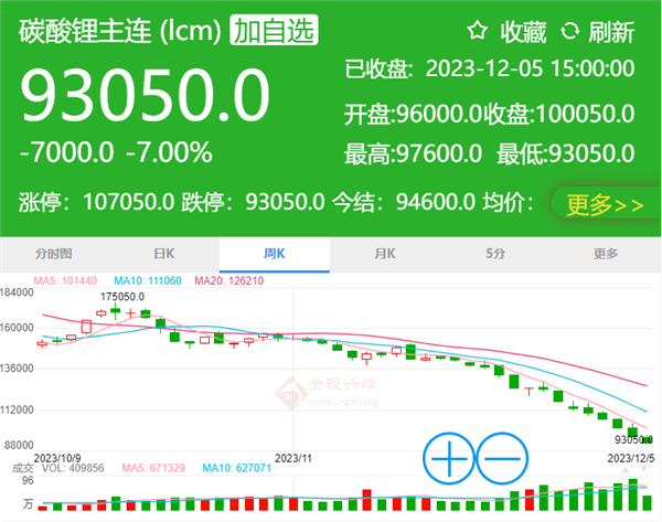 空头太猛 碳酸锂期货跌破10万元后又跌停 官方出手(图1) 空头太猛 碳酸锂期货跌破10万元后又跌停 官方出手