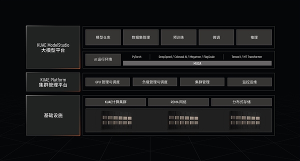 摩尔线程MTT S4000组成千卡集群“夸娥”：可训练千亿参数大模型