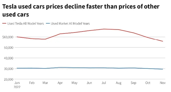 在美二手车价格暴降20%！特斯拉不保值的节奏：拖累新车需求