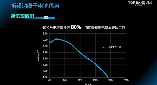 拓邦发布钠离子电池:-40℃放电容量近80% 秒杀锂电