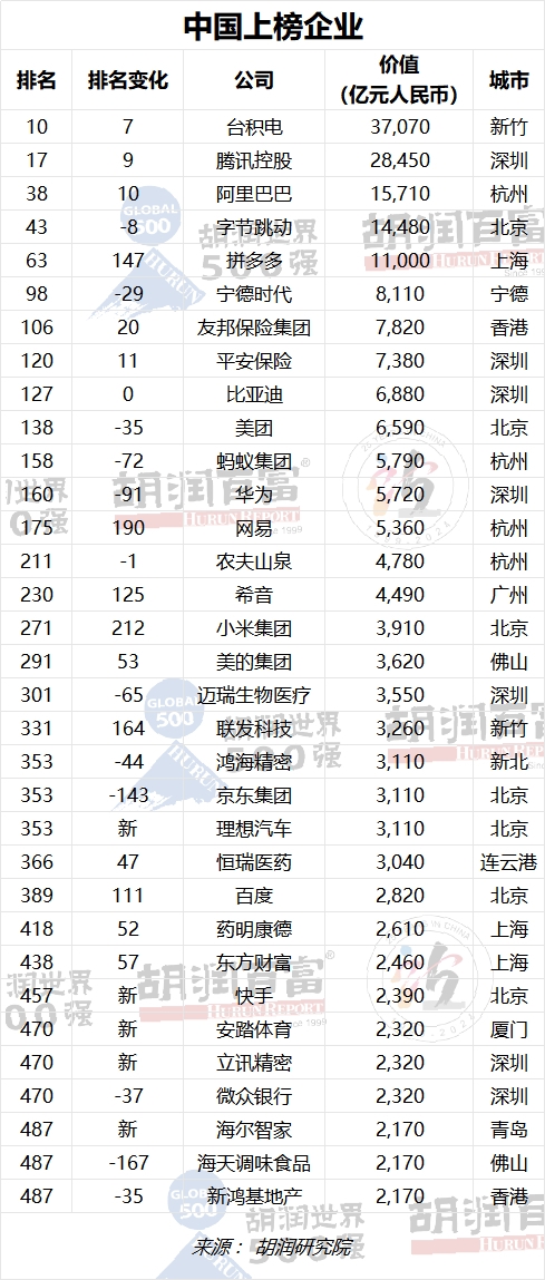 最年轻的世界500强！理想汽车首次获评胡润世界500强企业