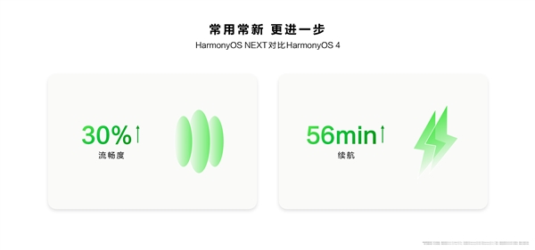 HarmonyOS NEXT让手机流畅度提升30% 续航延长56分钟