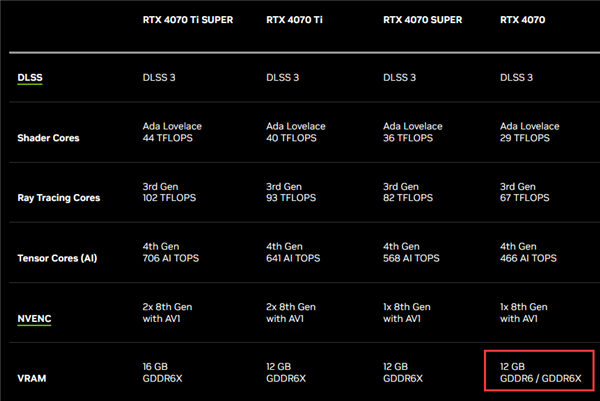 RTX 4070 GDDR6悄悄发布：显存降级 1分钱也不便宜！