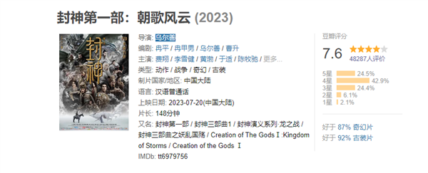 《封神第一部》总票房破亿 豆瓣分跌至7.6：口碑两极分化