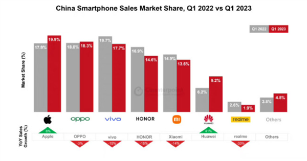 国人有钱的多！Q1中国智能手机市场一览：苹果第一 华为增速秒所有