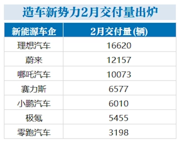 造车新势力2月交付量出炉:理想、蔚来、哪吒破万 零跑压力大