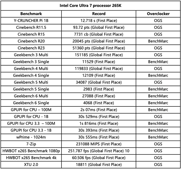 酷睿Ultra 9 285K超频逼近7.5GHz！创造54项第一