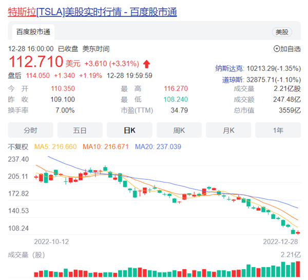 特斯拉股票创最糟年度表现！马斯克给员工“画饼”：地球上最有价值的公司