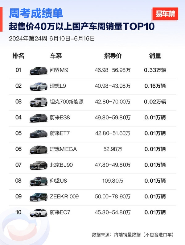 问界M9斩获40万以上国产车销量第一 超理想L9两倍