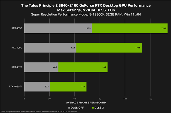 六款游戏大作喜迎DLSS 3：性能飙升2.8倍！