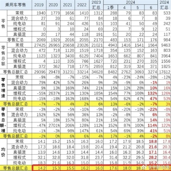 越降价越贵 比2019年贵3.7万！国人买车均价快突破18万元：大家最爱买增程