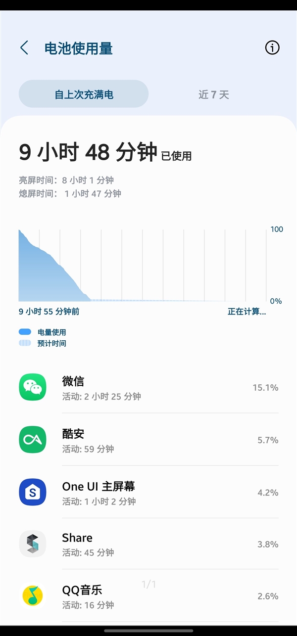 全程2K+120Hz能亮屏8个多小时！网友实测三星S23 Ultra：有点恐怖