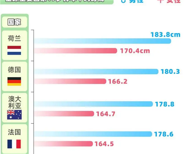 赶超英美！中国人身高35年增幅全球第一 19岁男性平均175.7厘米