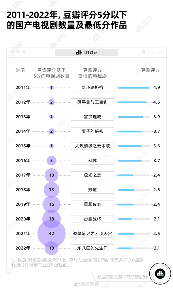 近年豆瓣低分国产剧有所增多：2.1分重现！实在够烂