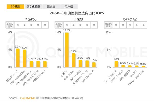 报告：大批小米13用户转向华为Mate60 Pro