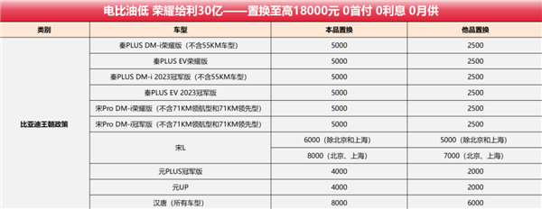 比亚迪王朝推出至高8000元置换补贴 可叠加1万元国补