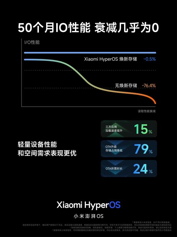 小米澎湃OS重构四大子系统：IO性能50个月几乎无衰减