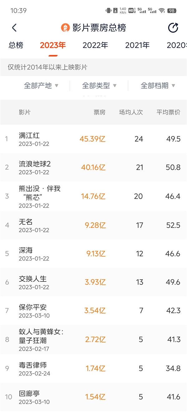 《满江红》继续领跑:2023年国内总票房突破150亿