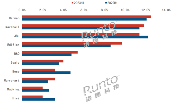 传统音箱排名出炉：TOP 5有四家都是外资 漫步者国产唯一