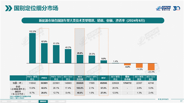 能加油才没焦虑 插混车卖疯了：每卖出5辆车就有1辆