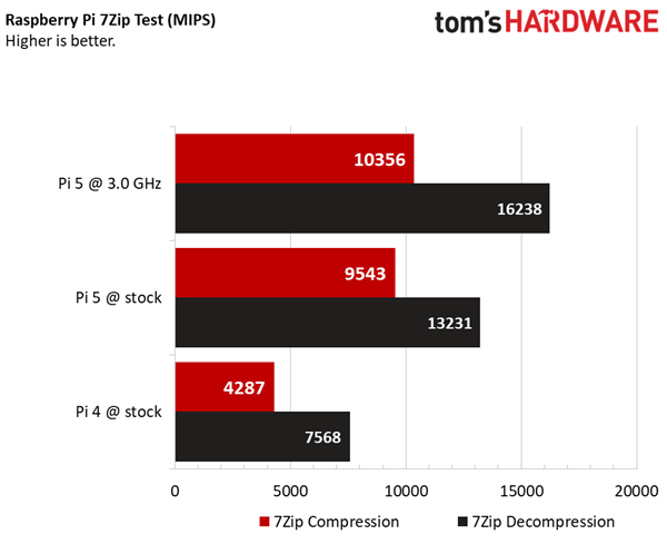 树莓派5超频至3GHz！性能飙升25％ 但掉帧更严重了