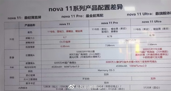 旗舰功能全下放！华为nova 11 Ultra曝光：卫星通信、可变光圈都支持