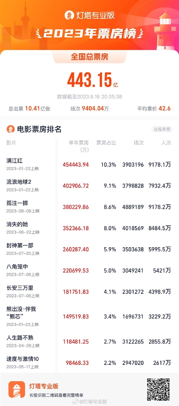 票房破38亿 《孤注一掷》超《满江红》成为2023年观影人次第一