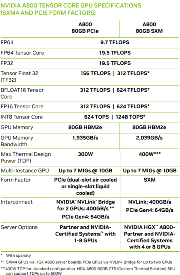 老黄良心!NVIDIA第二次为中国特供加速卡H800:BAT三巨头都用上了