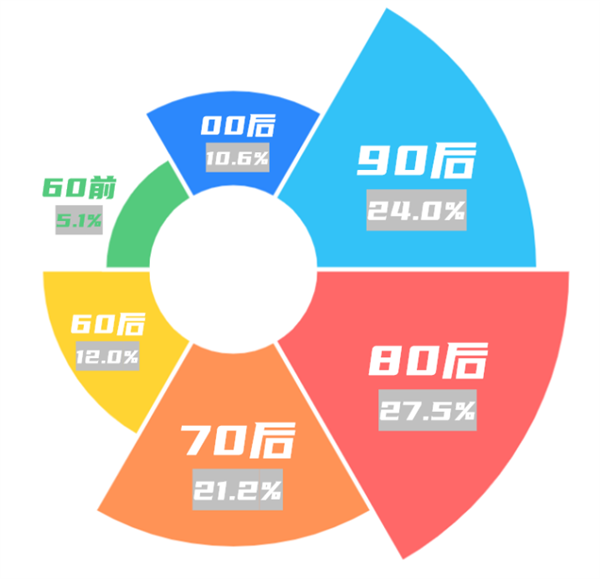 骗子盯上了“年轻人”！中国移动数据：80/90后被电诈比例最高