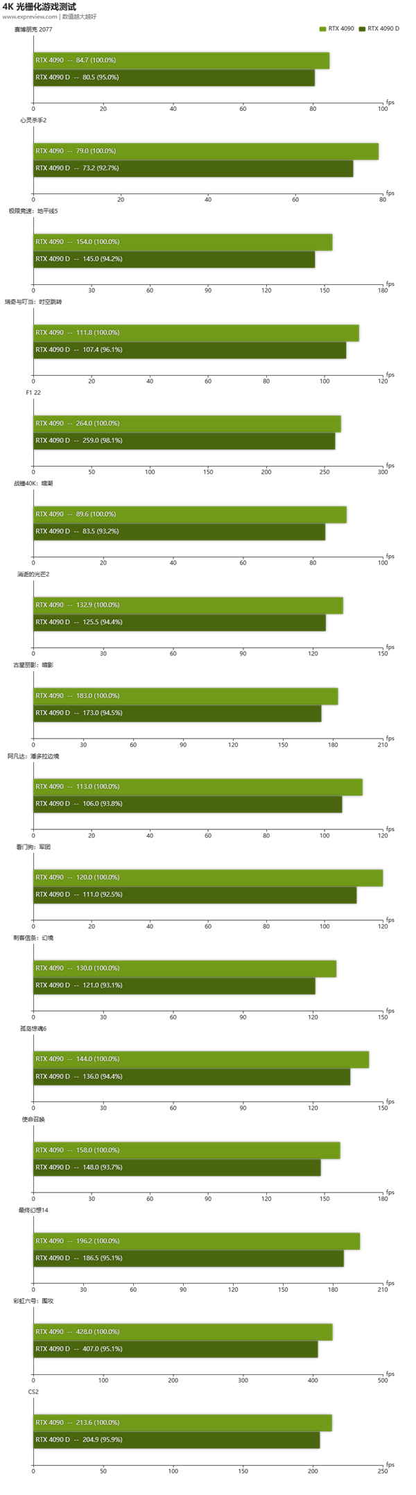 RTX 4090D首测：12999元起不变 性能损失约6％