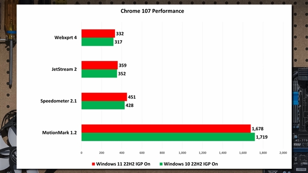 微软吹大了！Win11流畅度没那么神：Office/PS还没Win10快