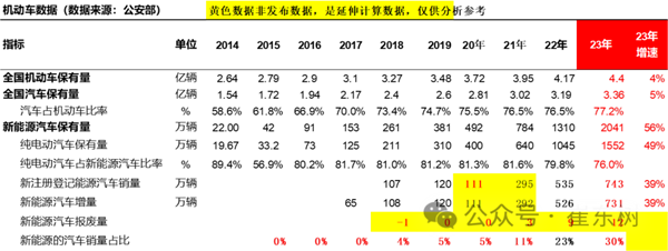 新能源销量已占30%！乘联会崔东树：对燃油车不公平