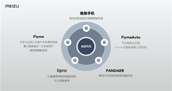 魅族将三年建设1000+家体验店：有手机也有车