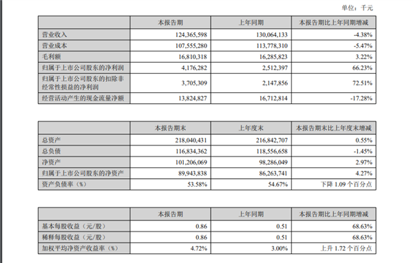 快递服务满意度第一！顺丰上半年净利润41.7亿 同比大增66.2%