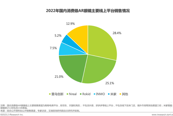 雷鸟创新完成首轮过亿元融资:2022年国内消费级AR眼镜市场第一