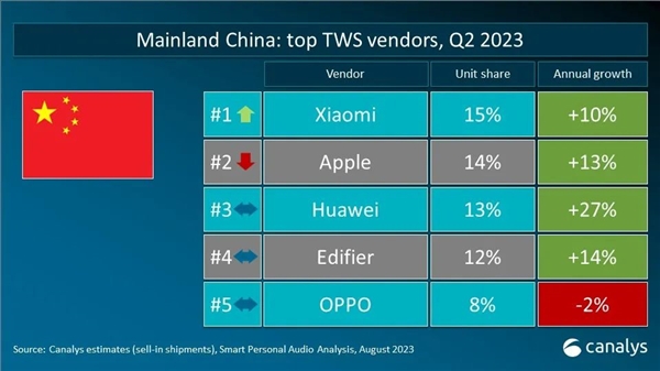 2023年第二季度TWS份额出炉：小米超越苹果 拿下国内第一