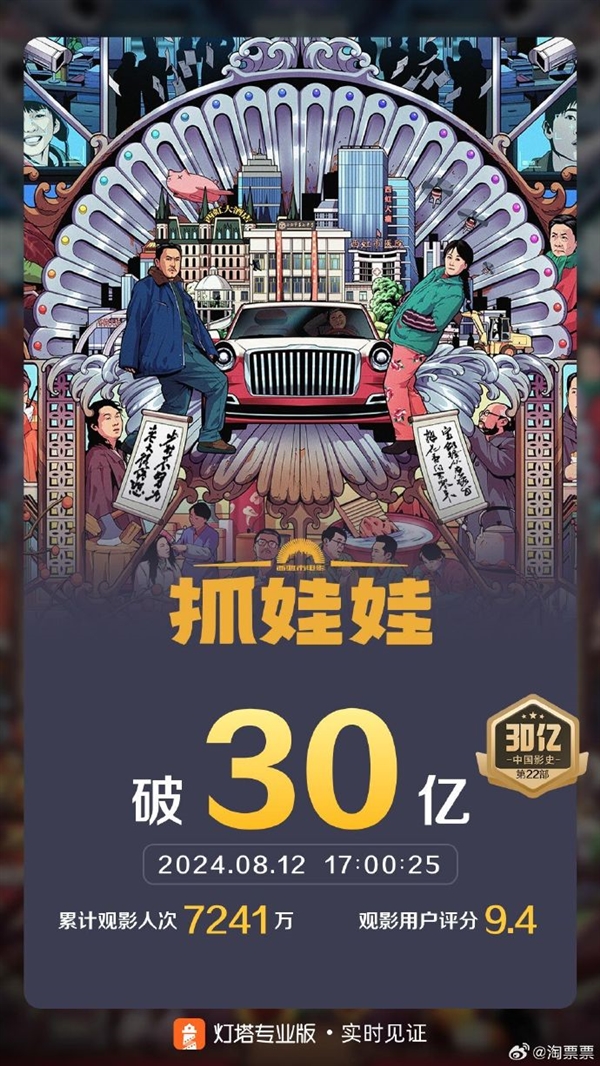  春节档后首部！电影《抓娃娃》上映28天票房破30亿