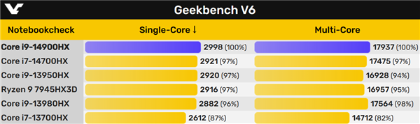 Intel 14代移动版i9-14900HX飚出惊人5.8GHz！世界第一