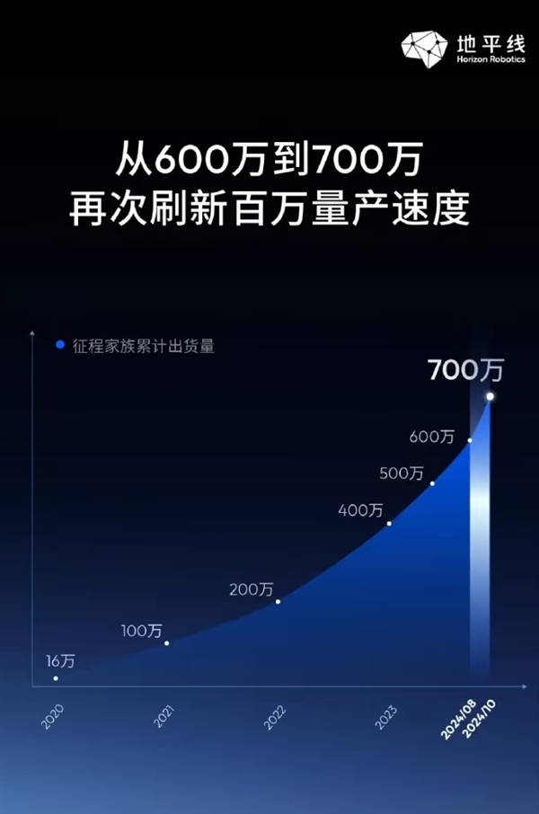 刷新中国智驾量产速度！地平线征程家族智驾方案出货量破700万大关