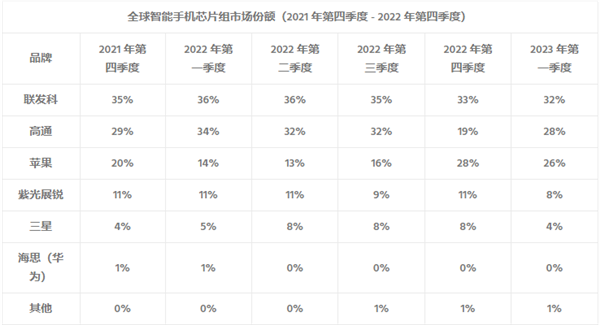 全球手机处理器市场现状:前三没悬念 国产靠它苦撑 华为麒麟或有新品来袭