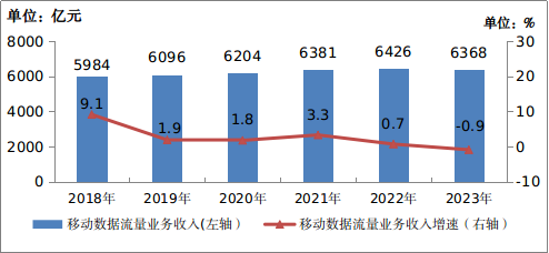 1GB仅2元白菜价！手机流量费降幅明显：5元30M时代不可想象