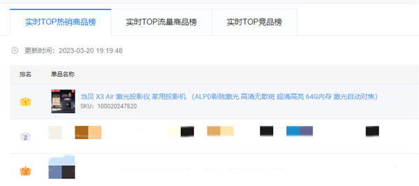 4000元激光投影“卷王”！当贝X3 Air开售一周京东天猫销量第一