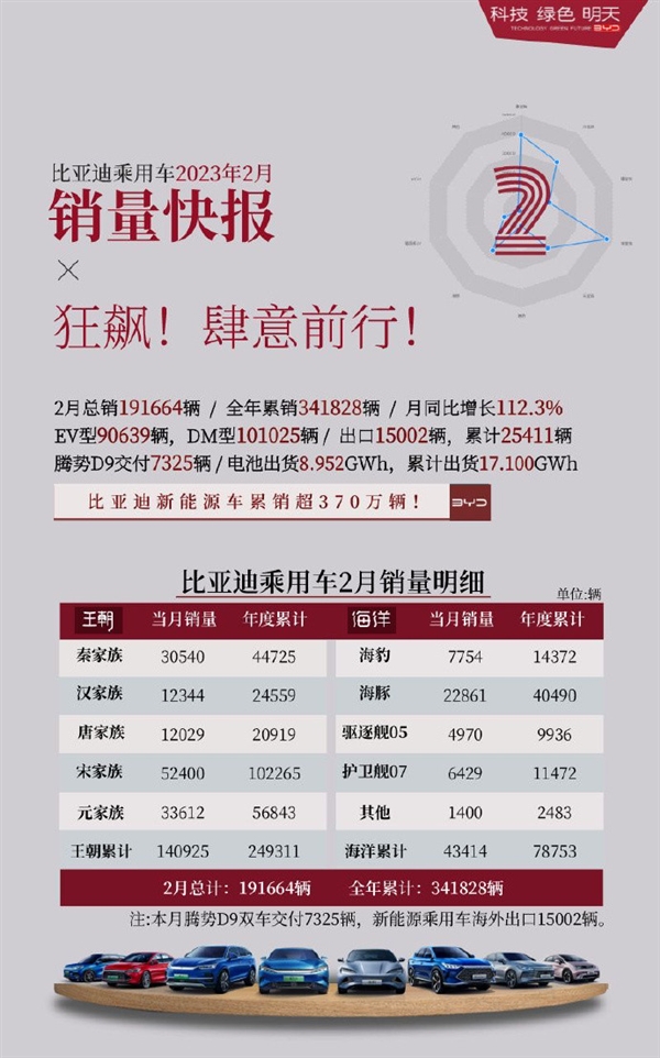 比亚迪汽车2月各车型销量出炉:继续狂飙 宋家族再破5万