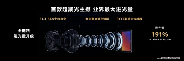 华为P60系列业界首创超聚光主摄 十档光圈 实现业界最大进光量