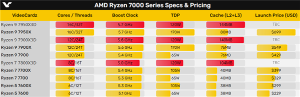 144MB缓存游戏神U！AMD锐龙7000X3D定档：情人节大礼