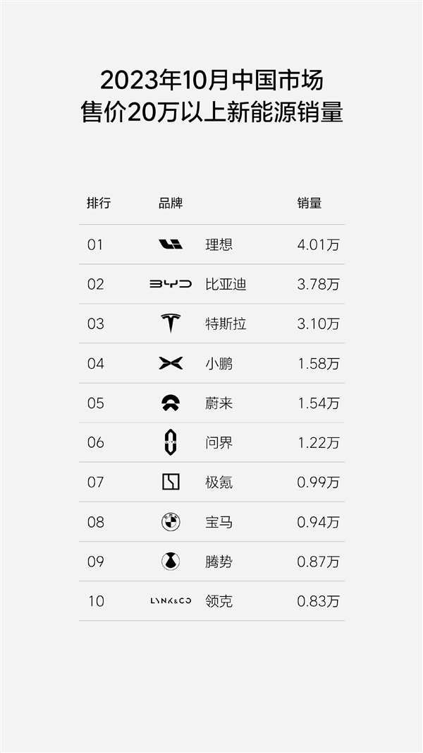 理想汽车成中国20万以上新能源销量霸主：首次超越比亚迪