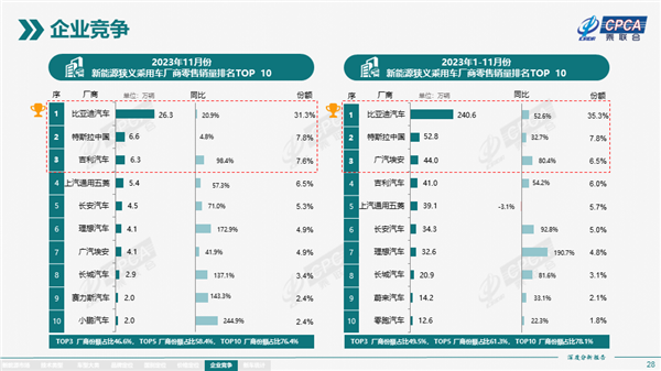 中国前11月新能源销量排名：比亚迪接近特斯拉5倍